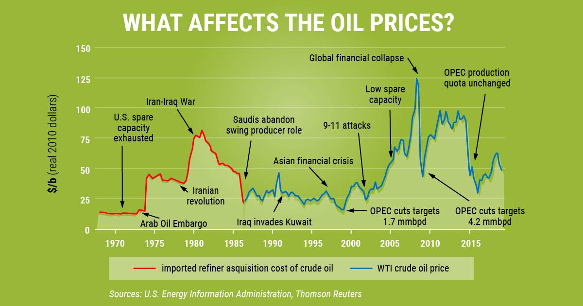 العوامل المؤثرة علي سعر النفط 