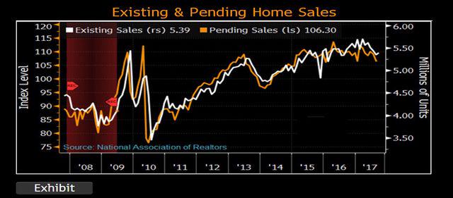مبيعات المنازل المُعلقة في شهر سبتمبر في الولايات المتحدة 