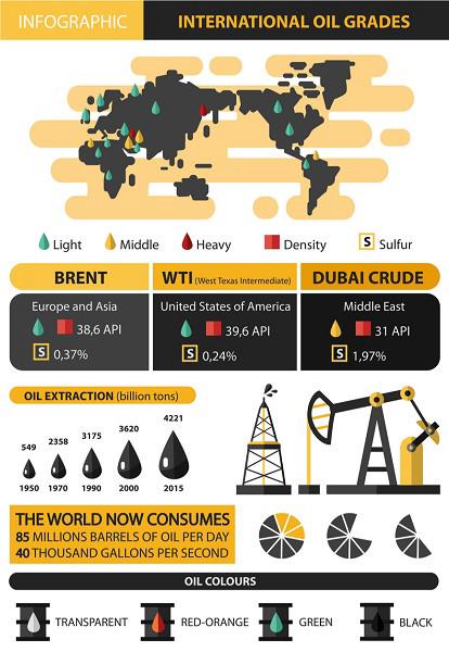 درجات النفط الدولية