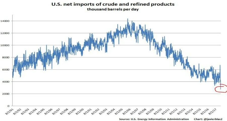 مؤشر إجمالي واردات الولايات المتحدة من النفط الخام والمنتجات المكررة ...