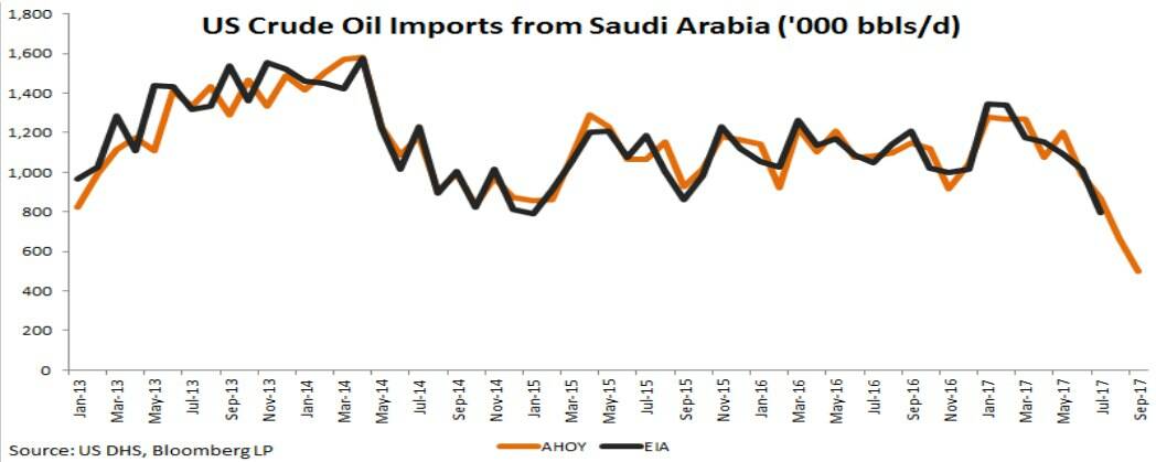 مؤشر واردات النفط للمملكة العربية السعودية ... 