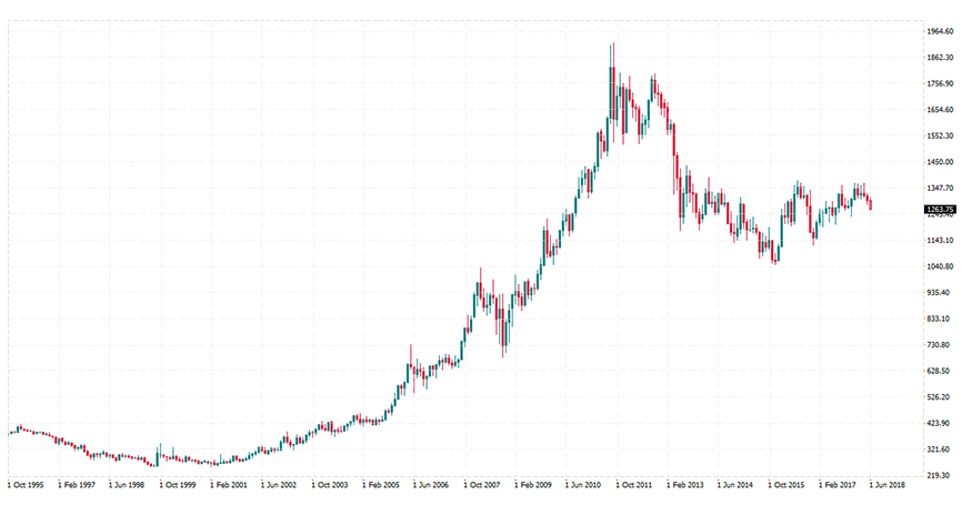 المخطط الشهري لأسعار الذهب (XAU/USD, MN)