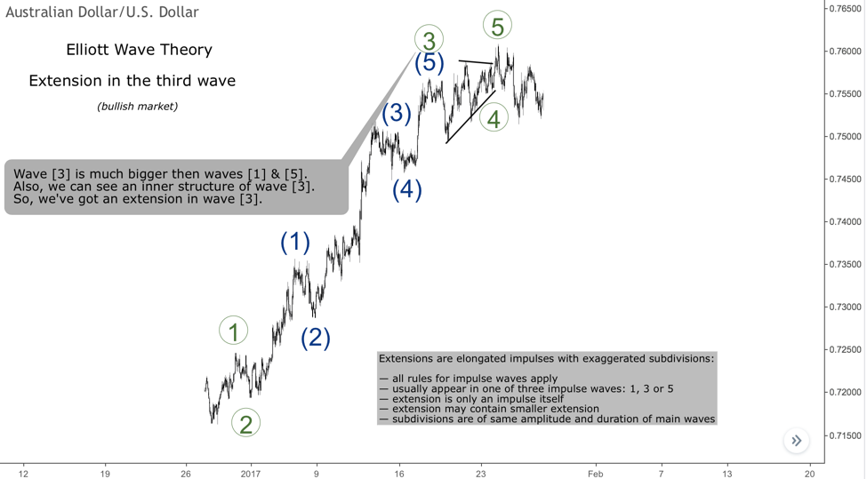 extension in the third wave bullish trend
