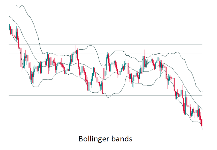 Bollinger bands track the borders of the range