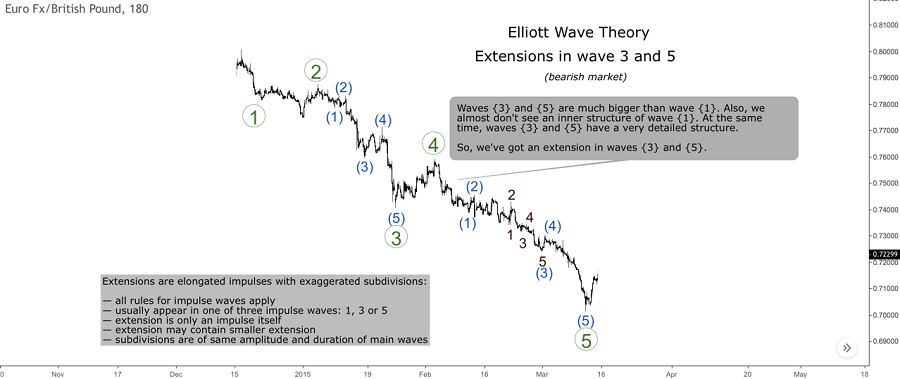 extension in 3 and 5 waves