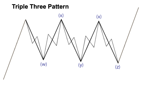نموذج الموجة المركبة الثلاثية Triple Three