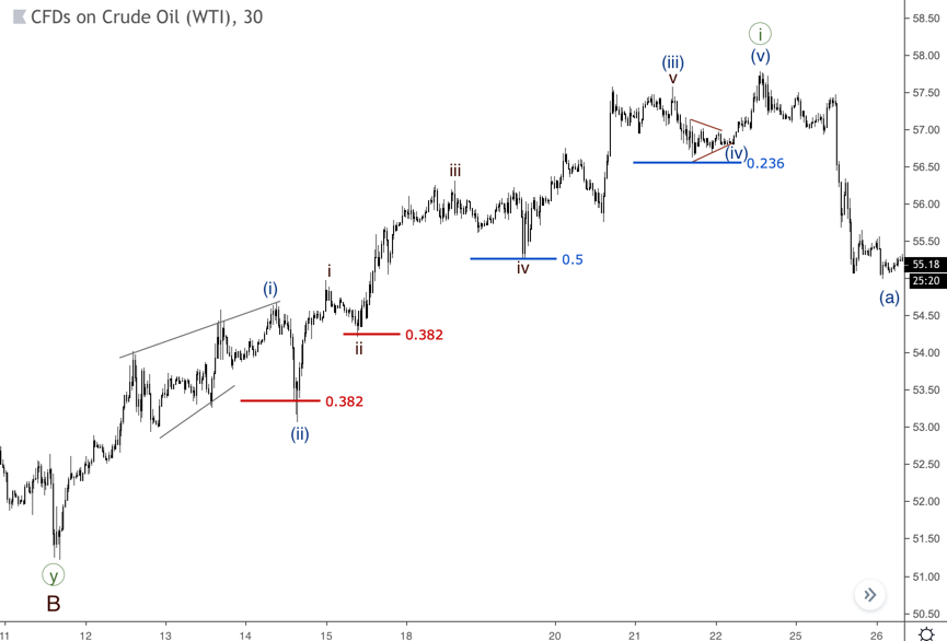 If a rally is that strong, waves two could be weak