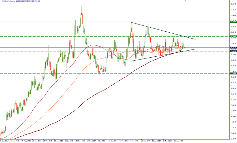 USDMXN weekly chart.png