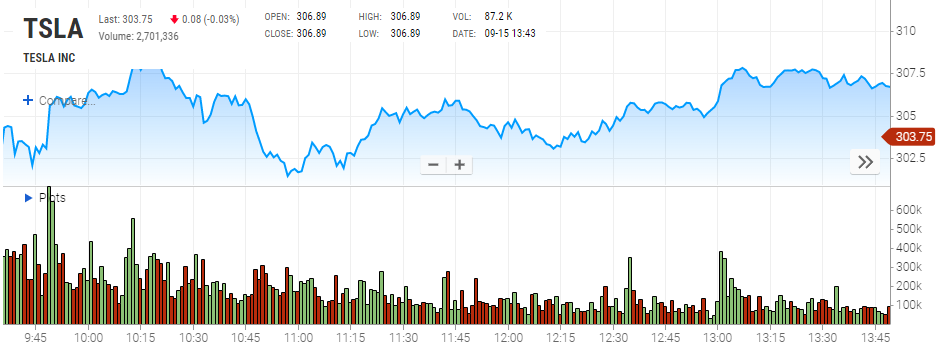 حركة أسعار أسهم تسلا Tesla في بورصة ناسداك في 30 سبتمبر