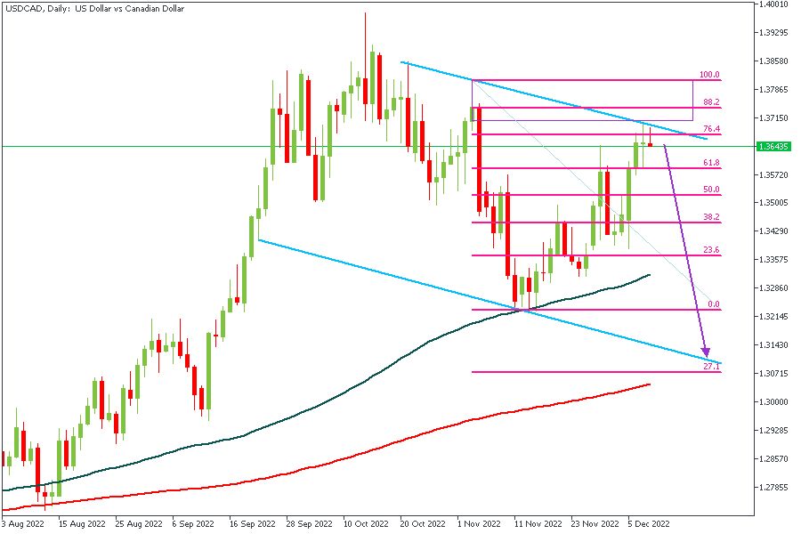 USDCADDaily-0812.png