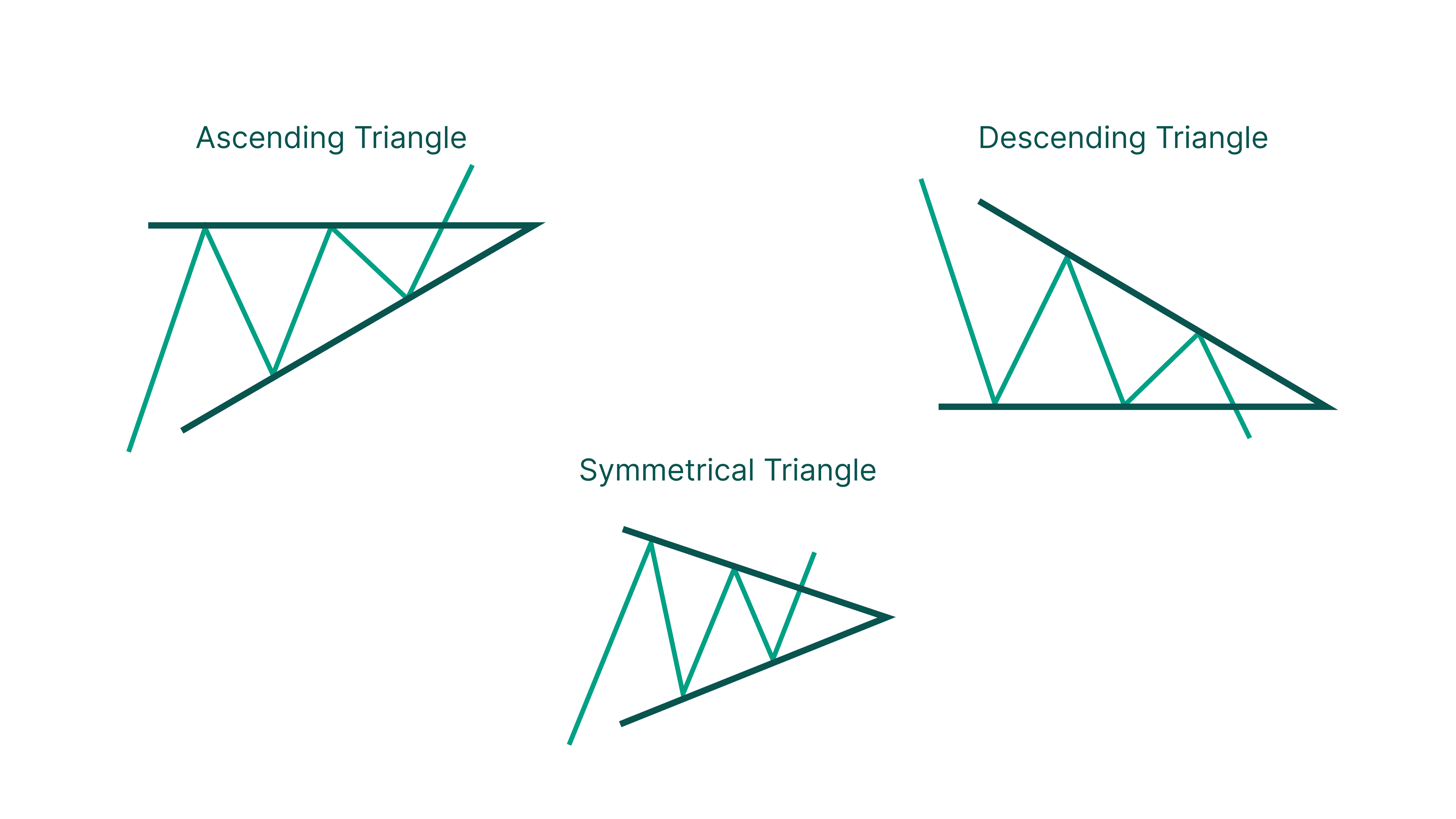 المثلثات Ascending Triangle